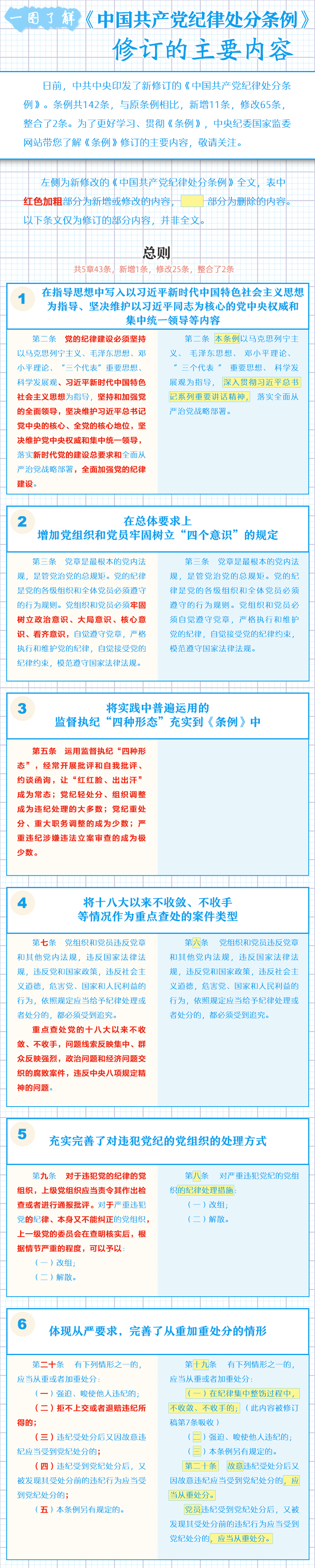 一圖了解《中國共產(chǎn)黨紀(jì)律處分條例》修訂的主要內(nèi)容.png