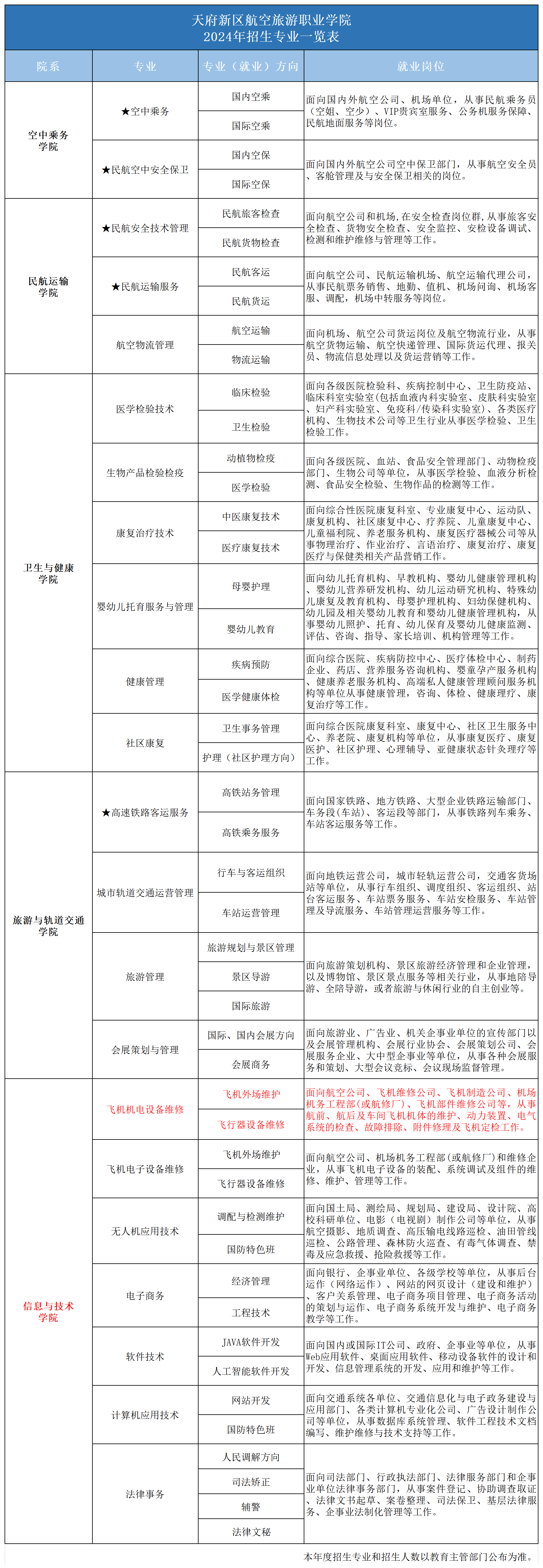 2024專業(yè)一覽表_2024年招生專業(yè)(機電).png